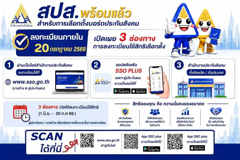 ลงทะเบียนเลือกตั้งประกันสังคมได้ 3 ช่องทาง