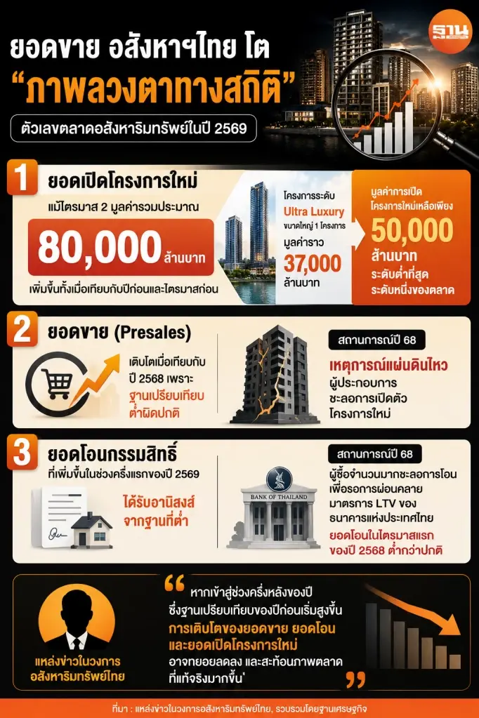 ยอดขาย อสังหาฯไทย โต "ภาพลวงตาทางสถิติ"