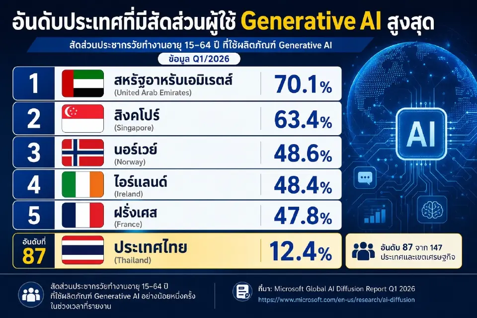 ยูเออีครองแชมป์ใช้ AI โลก สัดส่วน 70.1% ไทยอันดับ 87 โตเร็วอันดับ 2 โลก