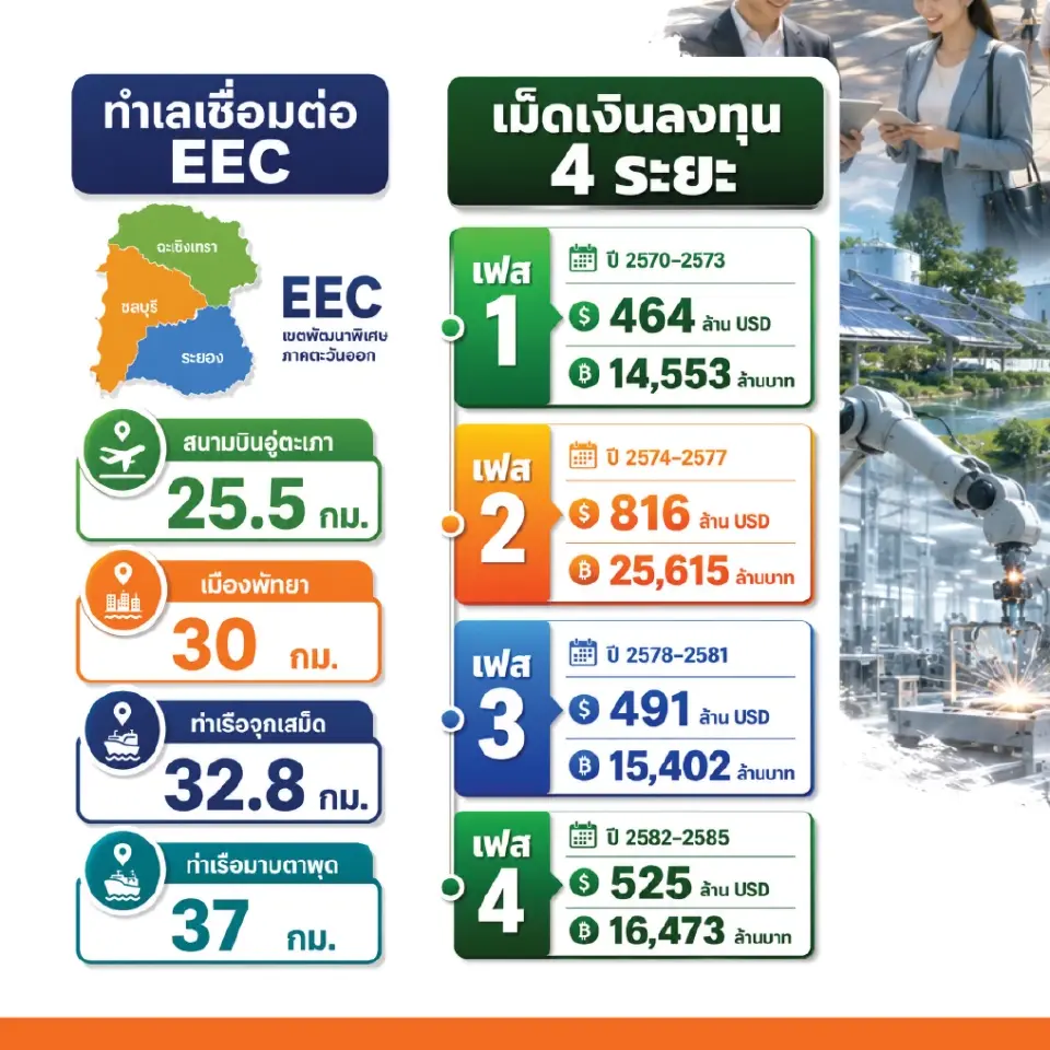 แผนลงทุน 4 ระยะ มูลค่าการลงทุนรวม 72,042 ล้านบาท 