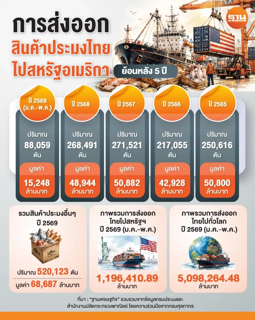 การส่งออกสินค้าประมงไทยไปสหรัฐอเมริกา