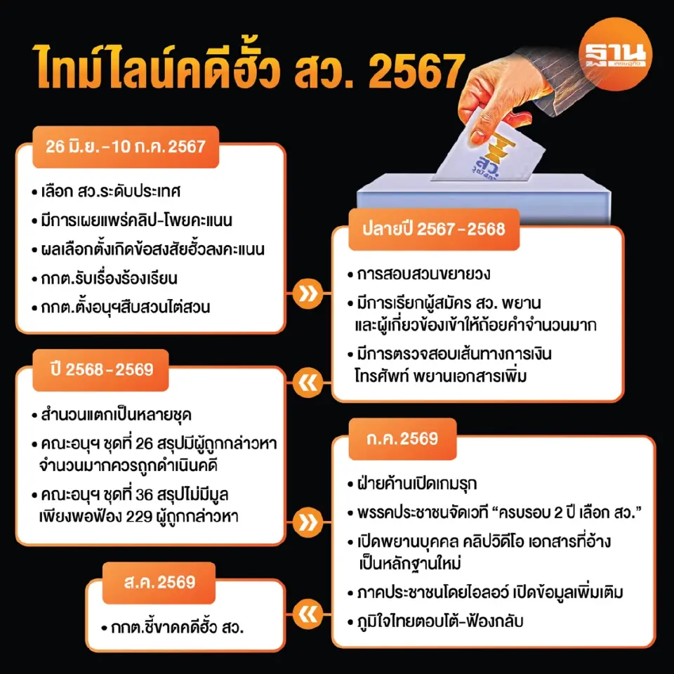 ลากไส้ฮั้ว สว. เดิมพันศรัทธา กกต. ส.ค.ชี้ชะตาส่งศาล-ยกคำร้อง