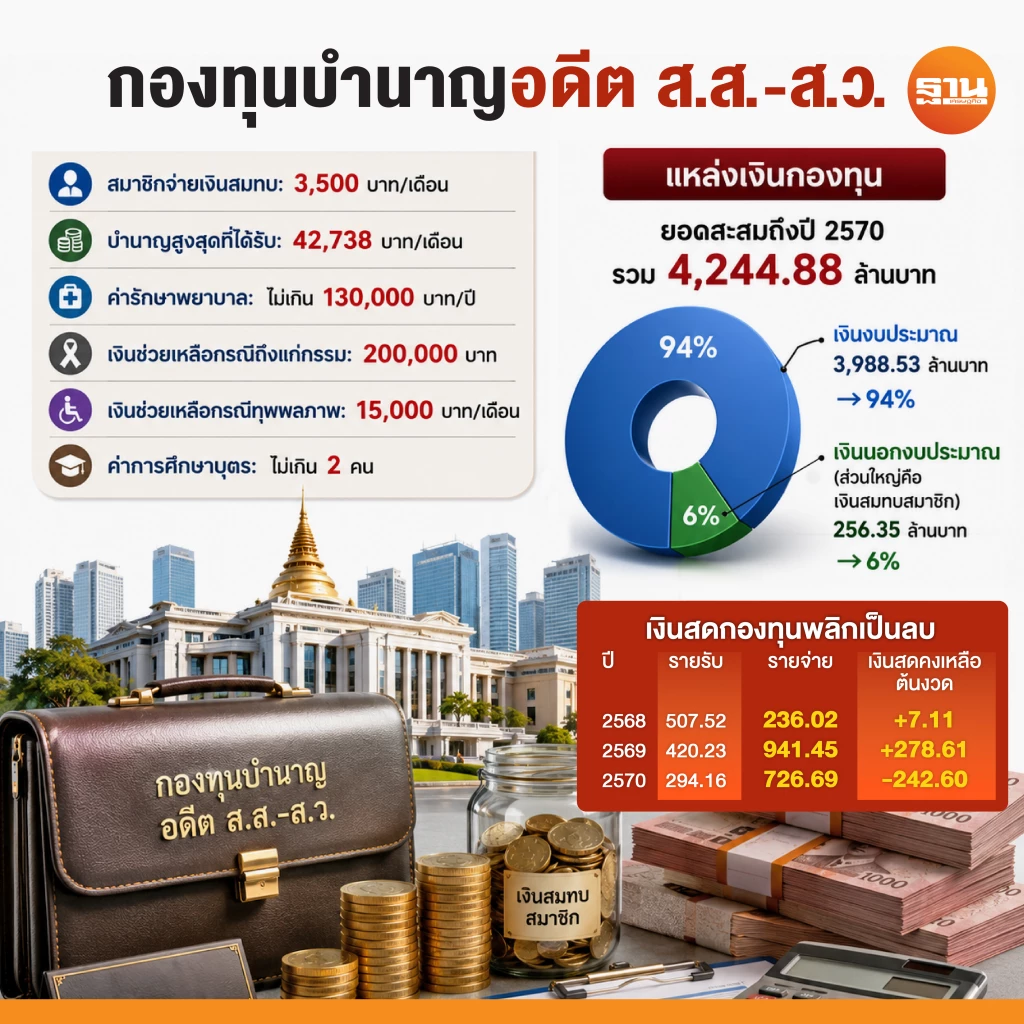 ภาพรวมกองทุนเพื่อผู้เคยเป็นสมาชิกรัฐสภา ที่จ่ายบำนาญและสวัสดิการของอดีต ส.ส. และ ส.ว.