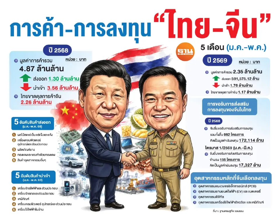 ‘อนุทิน’ ยกทัพบุกจีน ดึงลงทุน AI-ไฮเทค 100 บิ๊กเอกชนร่วมคณะ เปิดเกมดึงทุนยักษ์