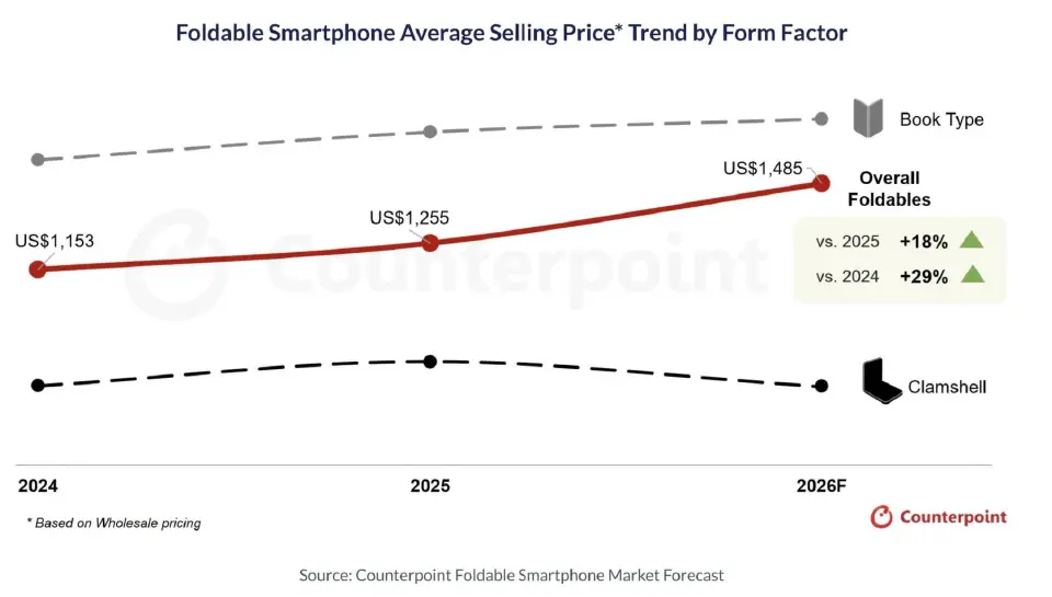Apple จ่อเขย่าตลาดสมาร์ทโฟนจอพับปี 69 ดันเซกเมนต์พรีเมียมโต 18%