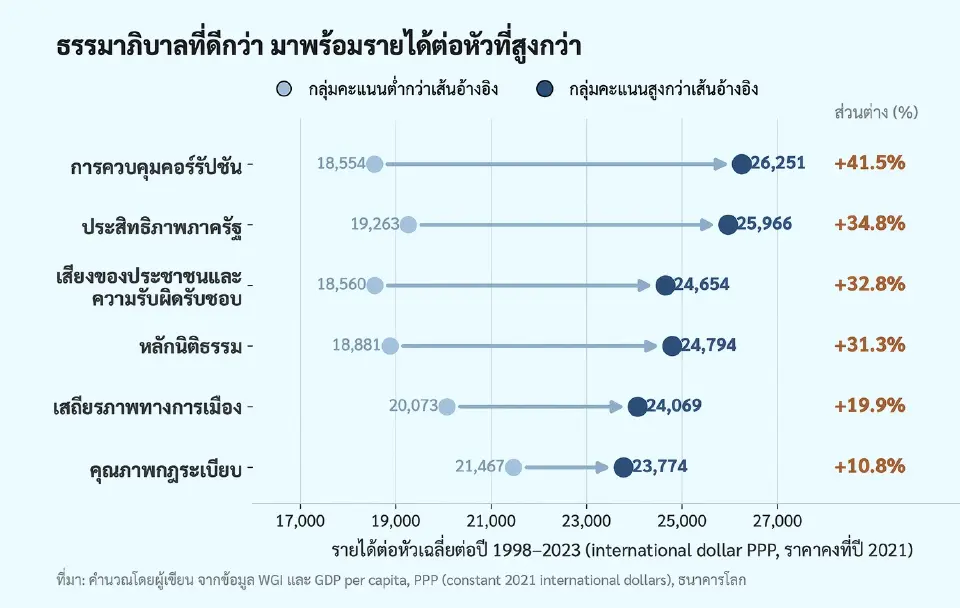 ธรรมาภิบาลกับอนาคตเศรษฐกิจไทย