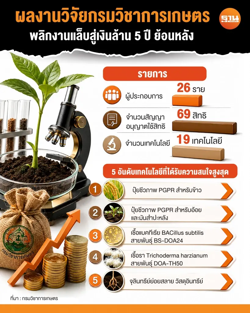 เปิดผลงานวิจัยกรมวิชาการเกษตร พลิกงานแล็บสู่เงินล้าน 5 ปี ย้อนหลัง