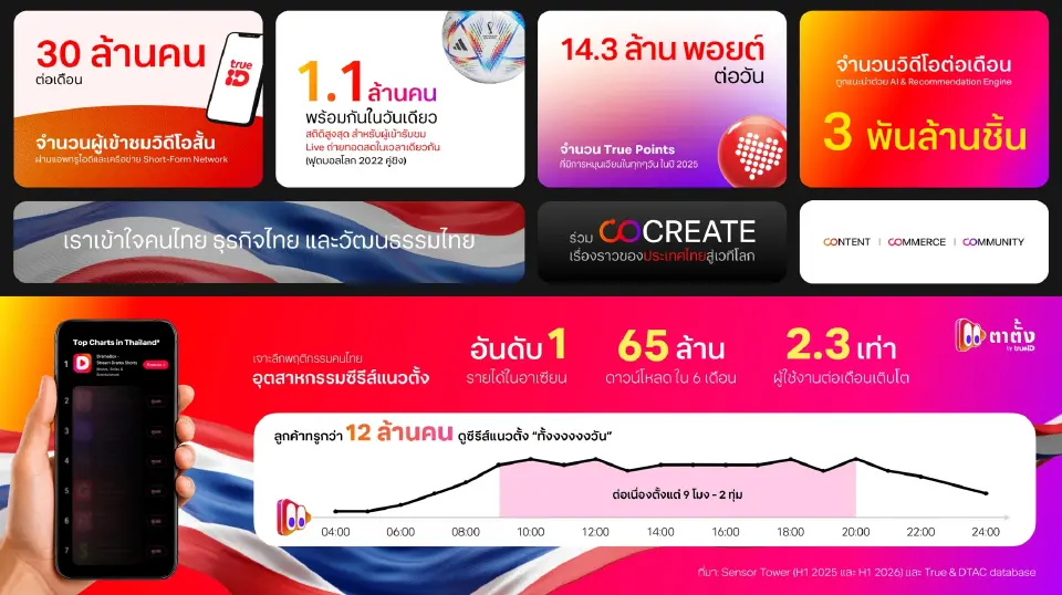 ทรูไอดี เปิดเกม CO CREATE THE SERIES ดัน "ตาตั้ง by TrueID" รุกตลาดซีรีส์แนวตั้ง