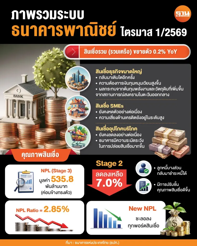 ภาพรวมระบบธนาคารพาณิชย์ ไตรมาส 1/2569