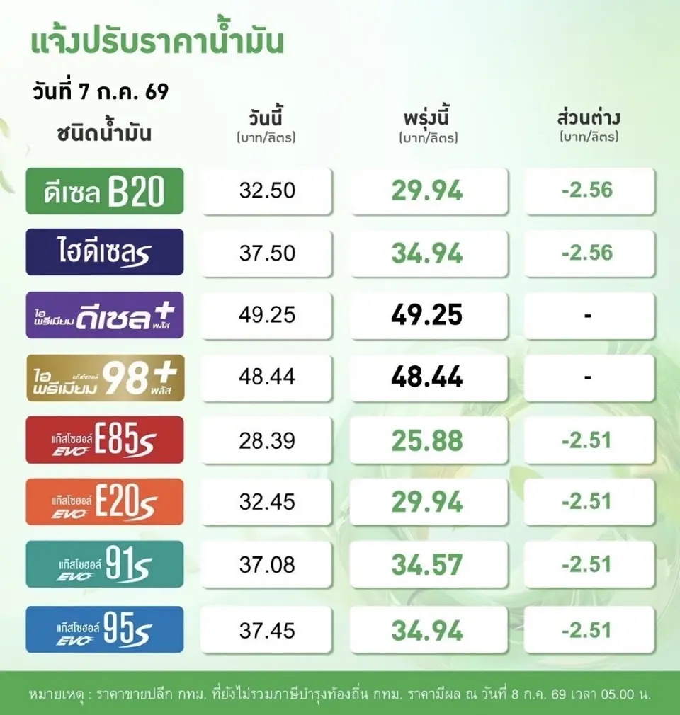 ราคาน้ำมันวันนี้2569 (11 ก.ค. 69) บางจาก ปตท. อัปเดตราคาล่าสุด 
