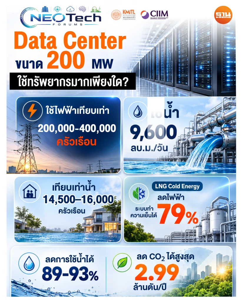 การใช้ทรัพยากรของ Data Center ขนาด 200 เมกะวัตต์ (MW)