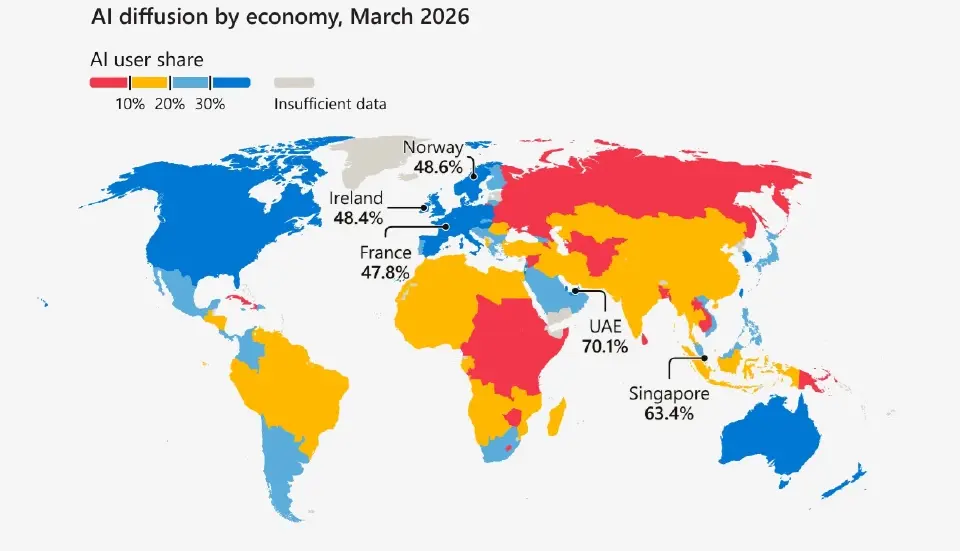 ยูเออีครองแชมป์ใช้ AI โลก สัดส่วน 70.1% ไทยอันดับ 87 โตเร็วอันดับ 2 โลก