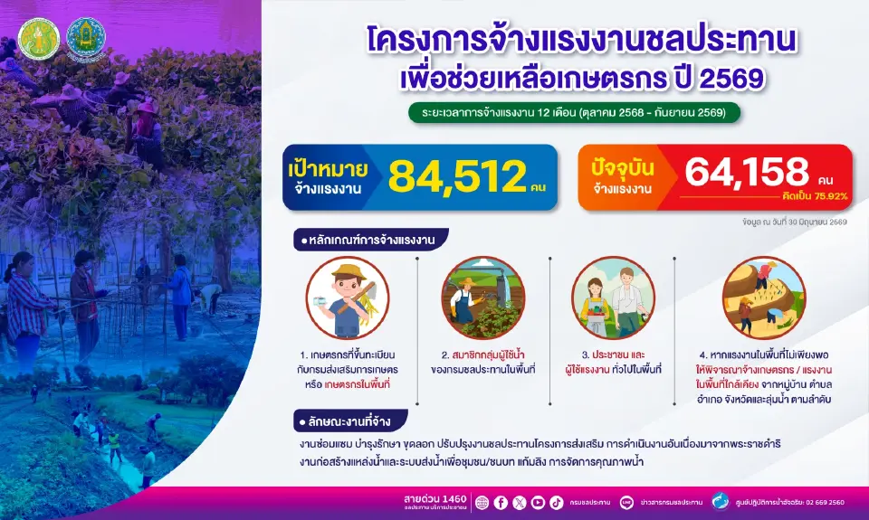ชลประทานเร่งจ้างงาน 8.4 หมื่นคน ปั้นเศรษฐกิจฐานราก-เสริมความมั่นคงน้ำ