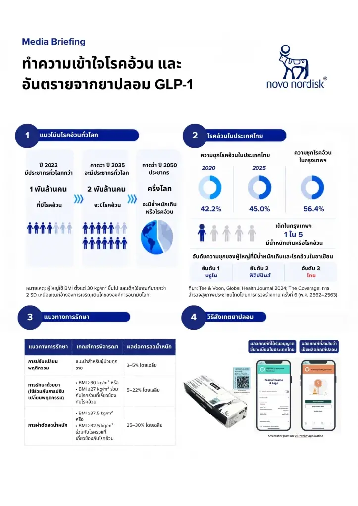 แผนผังการเกิดโรคอ้วน และอันตรายจาก GLP-1