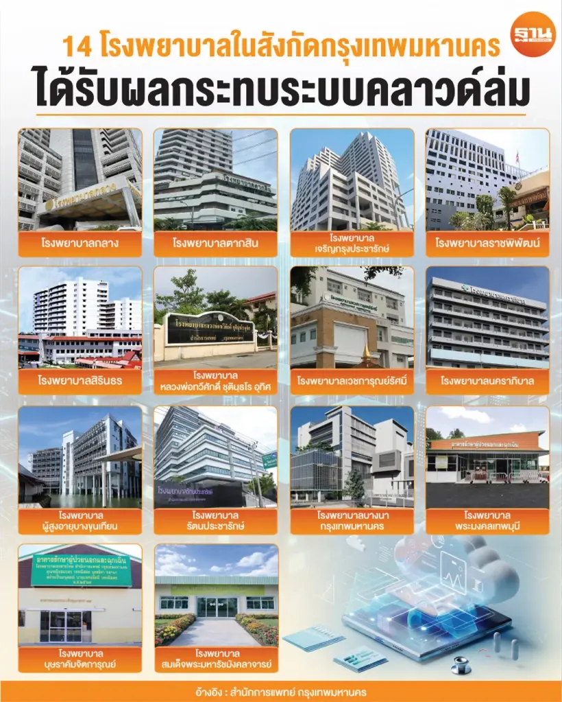 14 โรงพยาบาลที่ได้รับผลกระทบจากระบบ Cloud ล่ม