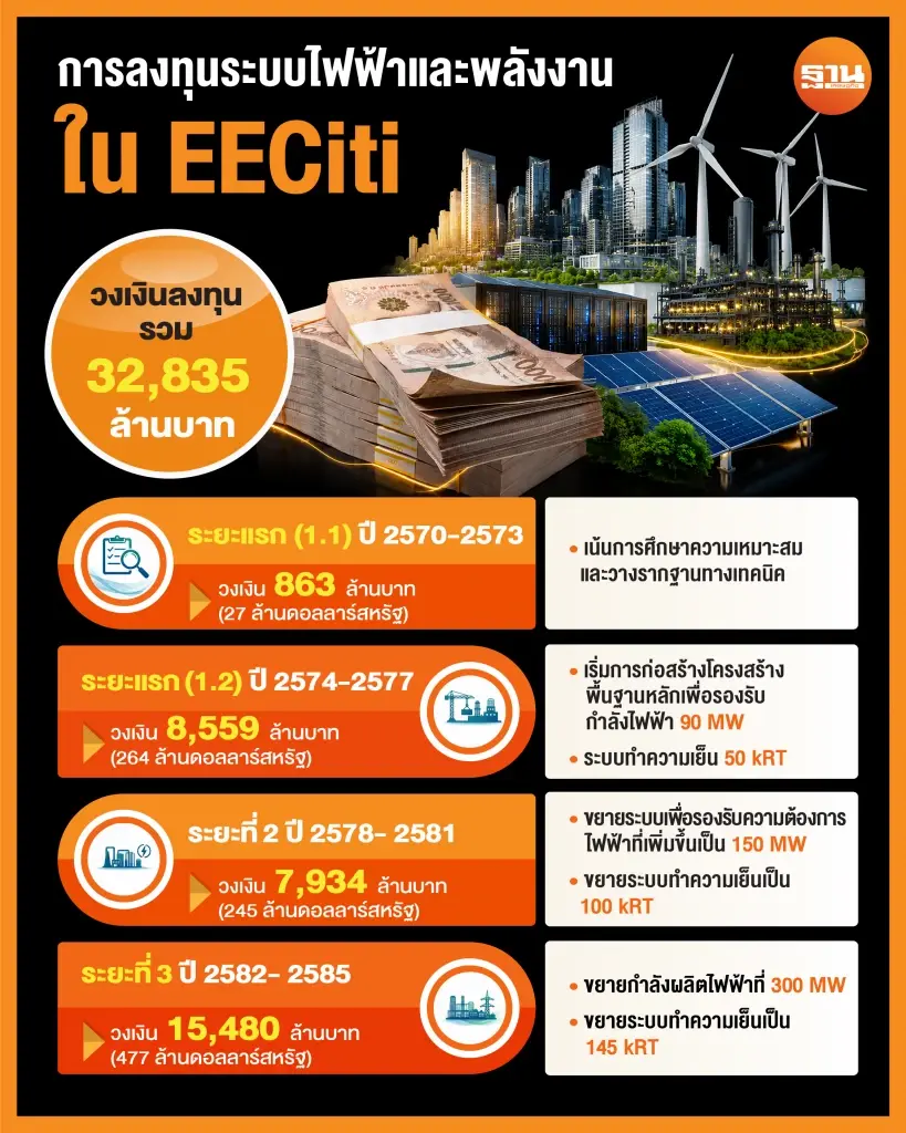 สกพอ. ดึงเอกชนร่วมทุนพลังงานอัจฉริยะ “EECiti” 3.2 หมื่นล้าน สู่ Net Zero