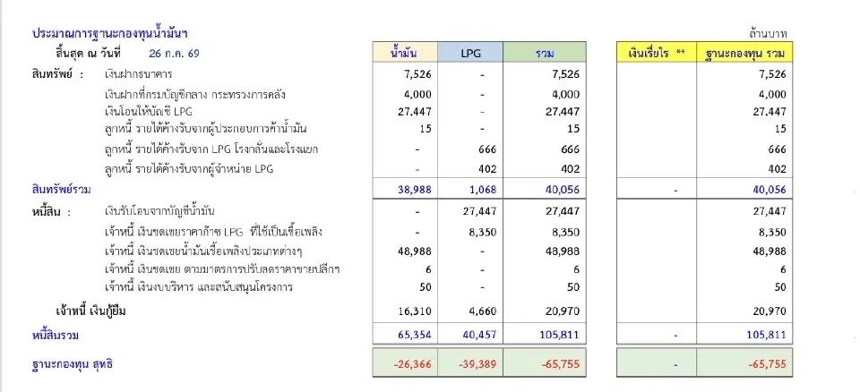 เจาะโครงสร้างราคาน้ำมันไทย กองทุนน้ำมันฯแบกดีเซลหนัก 8.70 บาทต่อลิตร
