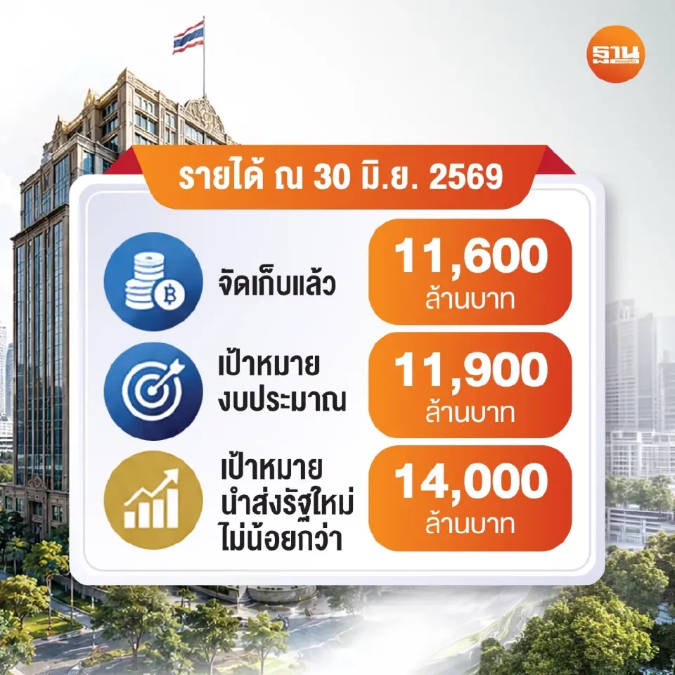 สถานการณ์การจัดเก็บรายได้กรมธนารักษ์