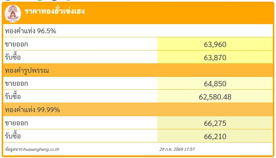 ราคาทอง 5 ร้านดังเยาวราช
