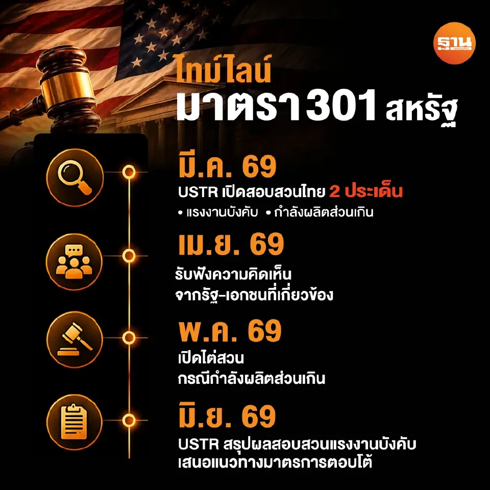 ลุ้นระทึก สหรัฐงัดมาตรา 301 จ่อฟันสินค้าไทยยกแผง  ผวาภาษีสูงสุด 25%