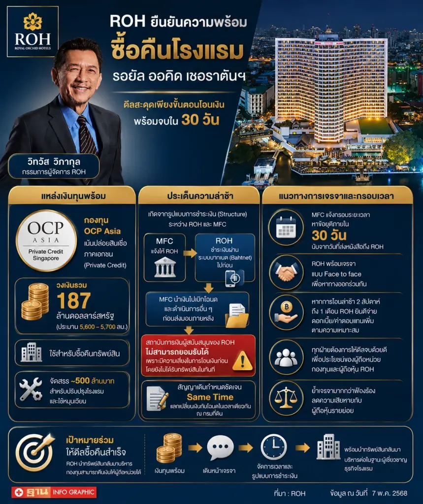 "วิทวัส วิภากุล" แจงข้อเท็จจริงกรณีซื้อคืนโรงแรมรอยัล ออคิด เชอราตัน ยืนยันเงินทุนพร้อมจาก OCP Asia กว่า 5.7 พันล้านบาท ระบุอุปสรรคอยู่ที่รูปแบบการโอนเงิน พร้อมเดินหน้าเจรจาให้ธุรกรรมแล้วเสร็จภายใน 30 วัน