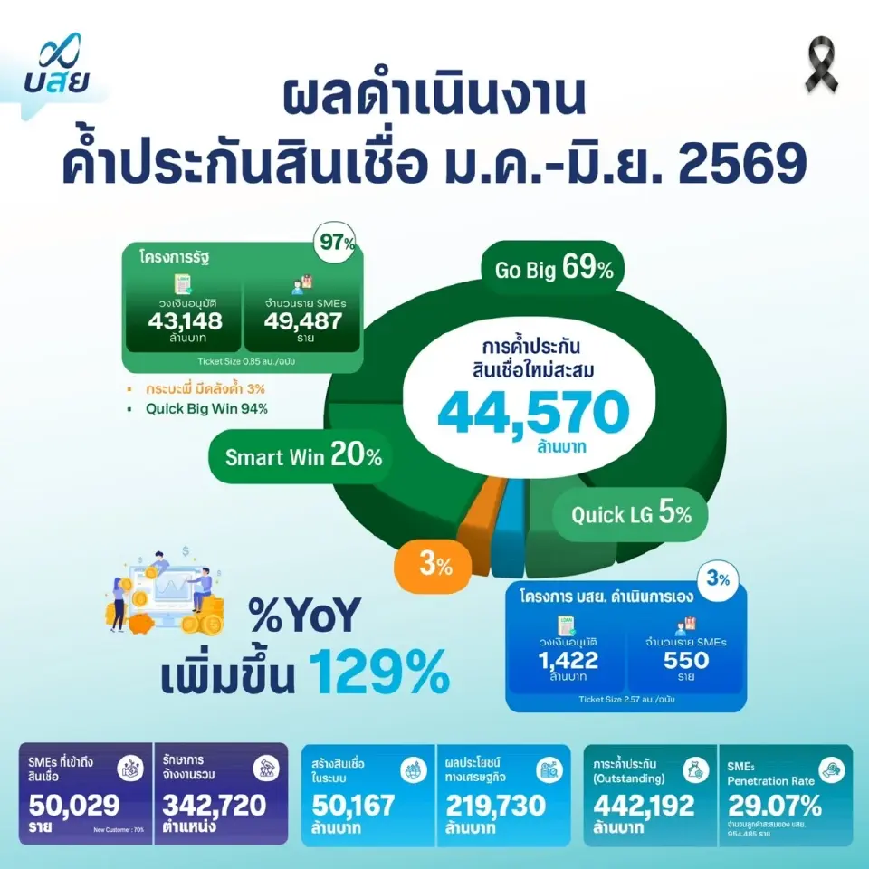 ผลการดำเนินงานในช่วง 6 เดือนแรกของปี 2569 (มกราคม-มิถุนายน) 