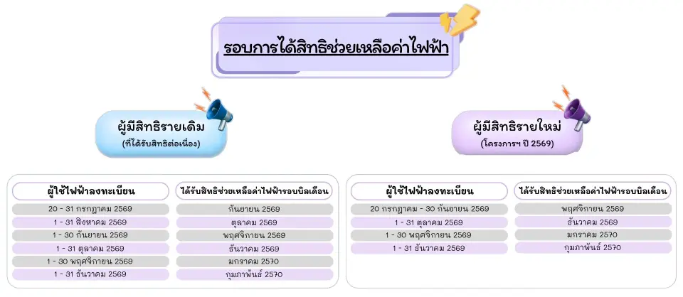 ขั้นตอนลงทะเบียนออนไลน์ค่าไฟ 315 บาท การไฟฟ้าส่วนภูมิภาค