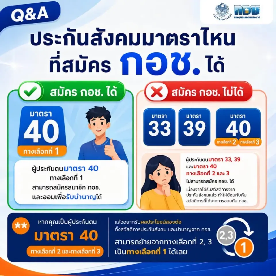 ประกันสังคมสมัคร กอช. ได้ไหม เช็กด่วน มาตรา 33-39-40 ใครมีสิทธิออมรับบำนาญ