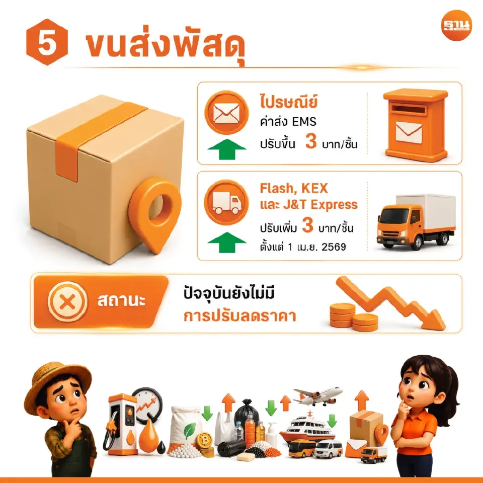 ค่าบริการในหมวดขนส่งพัสดุ ที่ปรับขึ้นราคา