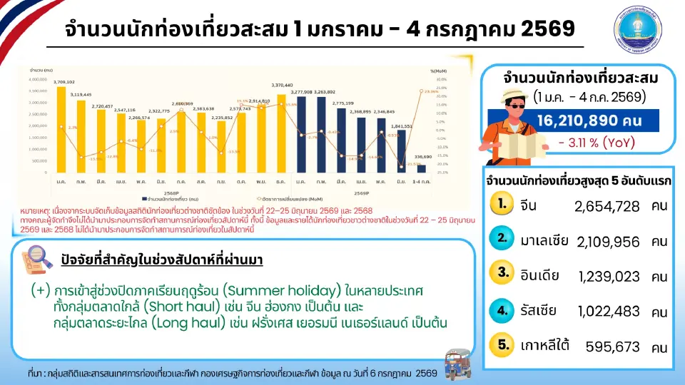 นักท่องเที่ยวต่างชาติ เดินทางเที่ยวไทยสูงสุด 5 อันดับแรก