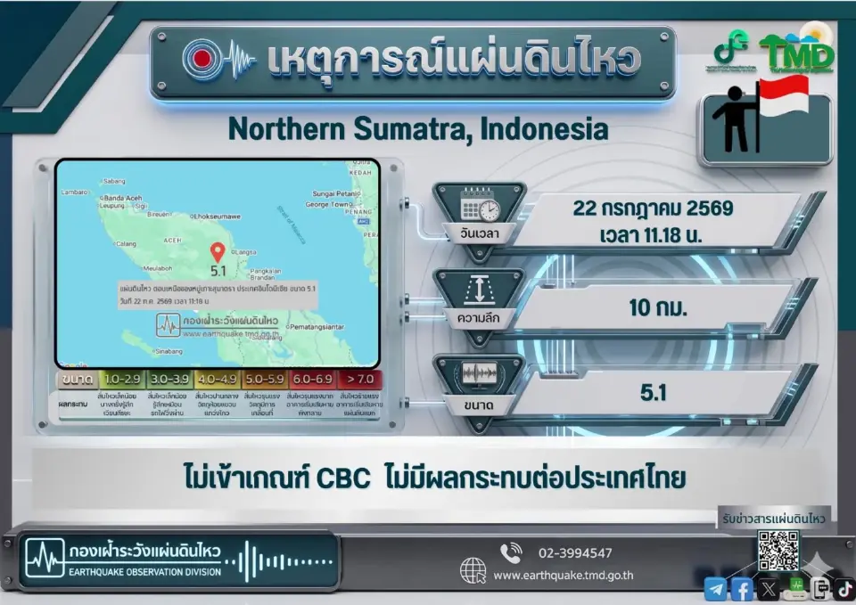 กรมอุตุนิยมวิทยา เผยเกิดเหตุแผ่นดินไหวทางตอนเหนือของหมู่เกาะสุมาตรา อินโดนีเซีย ขนาด 5.1 ห่างไทย จังหวัดสตูล  381 กิโลเมตร