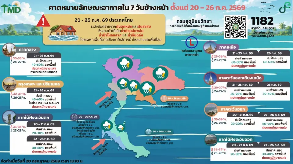 กรมอุตุนิยมวิทยา พยากรณ์อากาศวันนี้ -26 ก.ค.69 ร่องมรสุมพาดผ่าน -ลมมรสุมกำลังแรง ไทยฝนเพิ่ม กับมีฝนตกหนักบางแห่ง