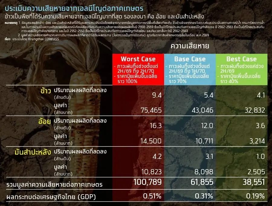 เอลนีโญรอบนี้จะสร้างความเสียหายต่อภาคเกษตรไทยประมาณ 62,000 ล้านบาท  