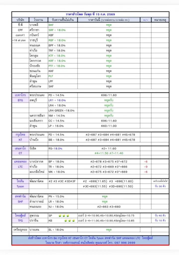 ราคาข้าวโพด วันที่ 15 ก.ค. 2569 