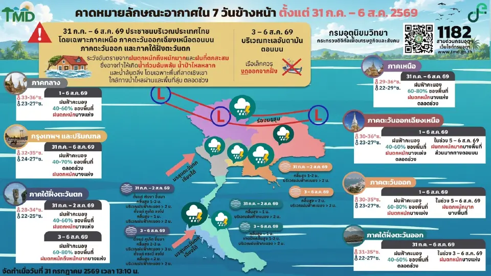กรมอุตุนิยมวิทยา พยากรณ์อากาศวันนี้ -6 ส.ค.69 ภาคเหนือ อีสานตอนบน ตะวันออก ใต้ฝั่งตะวันตก ฝนตกหนักบางแห่ง ระวังน้ำท่วมฉับพลัน 