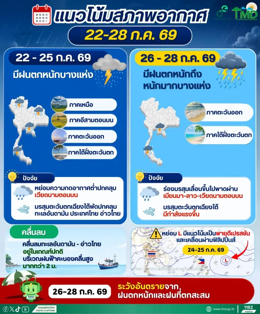 กรมอุตุนิยมวิทยา พยากรณ์อากาศวันนี้ -28 ก.ค.69 ไทยฝนกระจายทั่วทุกภาค กับมีฝนตกหนักบางพื้นที่