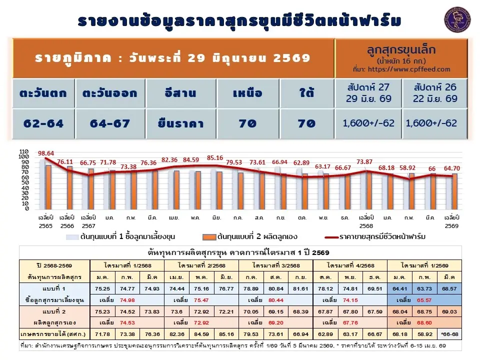  ต้นทุนการผลิตสุกรในไตรมาส 1/2569 อยู่ที่ 68.60 บาทต่อกิโลกรัม