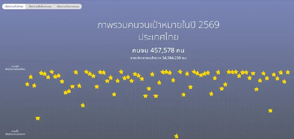 การสำรวจคนจนเป้าหมาย จากข้อมูล TPMAP ล่าสุด ณ เดือนเมษายน 2569