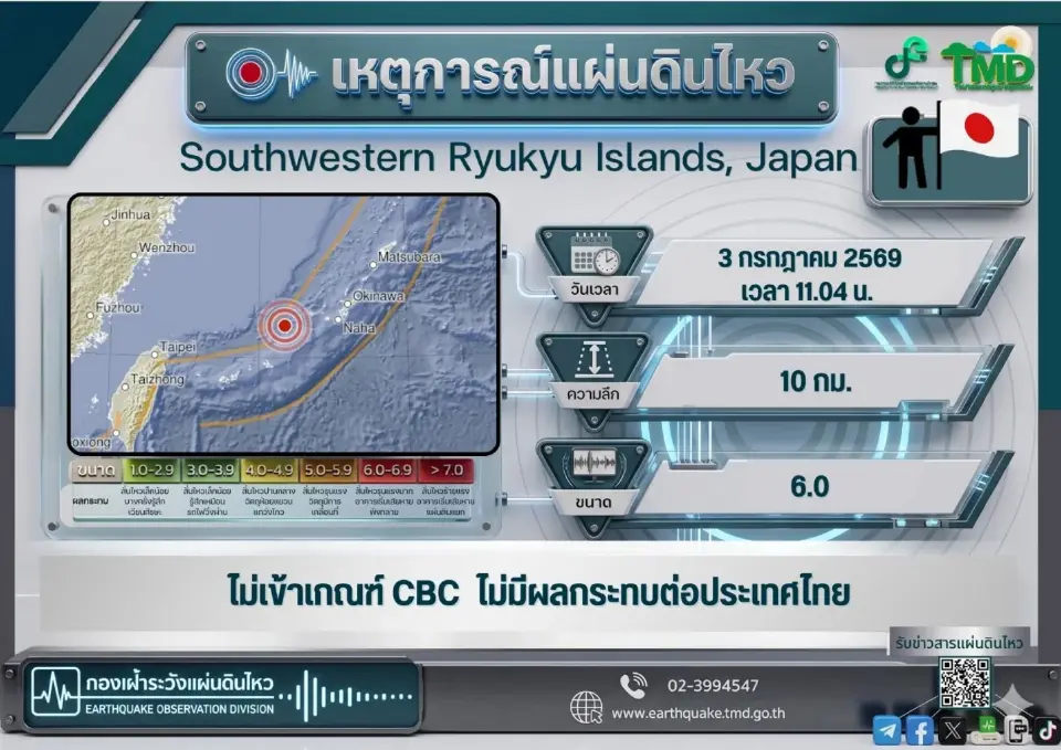 แผ่นดินไหวญี่ปุ่น 6.0 ไม่กระทบไทย