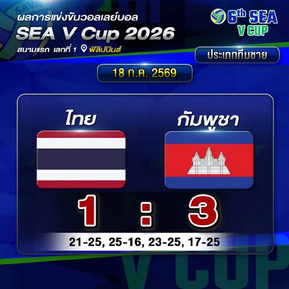 ถ่ายทอดสด 'ไทย vs กัมพูชา‘ วอลเลย์บอลชาย SEA V Cup 2026 เช็คผลการแข่งขันที่นี่