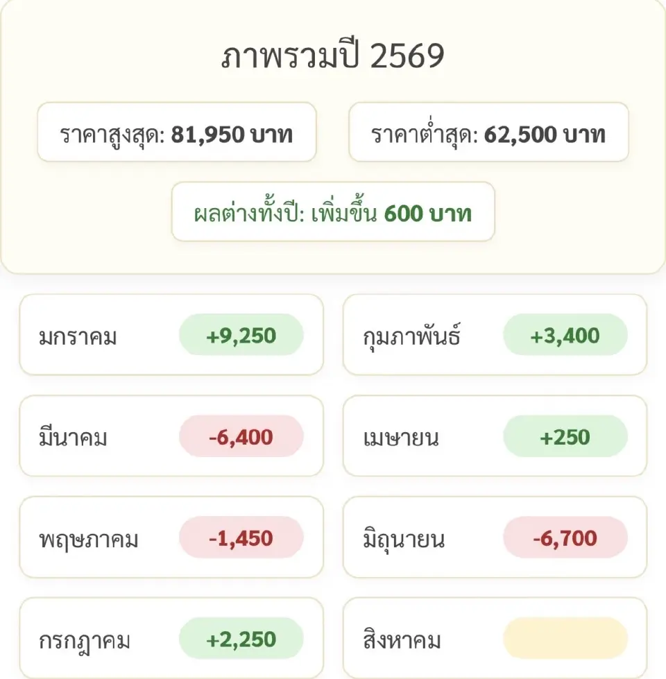 เปิดสถิติราคาทอง 6 เดือนแรก 69 เจาะทุกจังหวะพุ่ง-ร่วงแรง รับศึกสงคราม-ดอกเบี้ยโลก