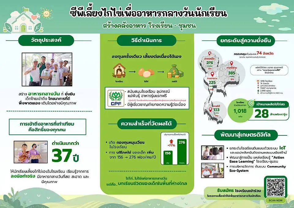 เมื่อ“แม่ไก่ปลดระวาง”กลายเป็นคลังอาหารหลังบ้าน เจาะลึกความสำเร็จ รร.ตชด.