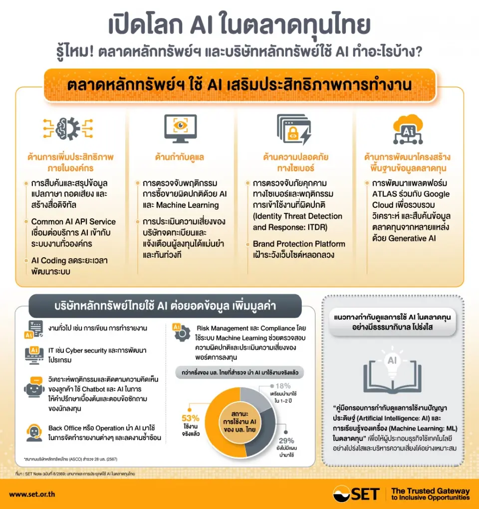 เปิดโลก AI ในตลาดทุนไทย รู้หรือไม่ ตลาดหลักทรัพย์และบริษัทหลักทรัพย์ใช้ AI ทำอะไรบ้าง