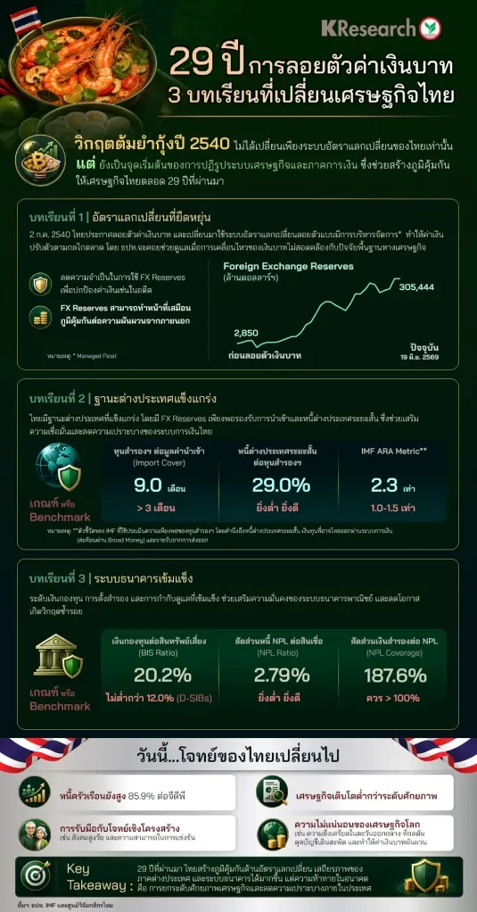 29 ปีการลอยตัวค่าเงินบาท  3 บทเรียนที่เปลี่ยนเศรษฐกิจไทย