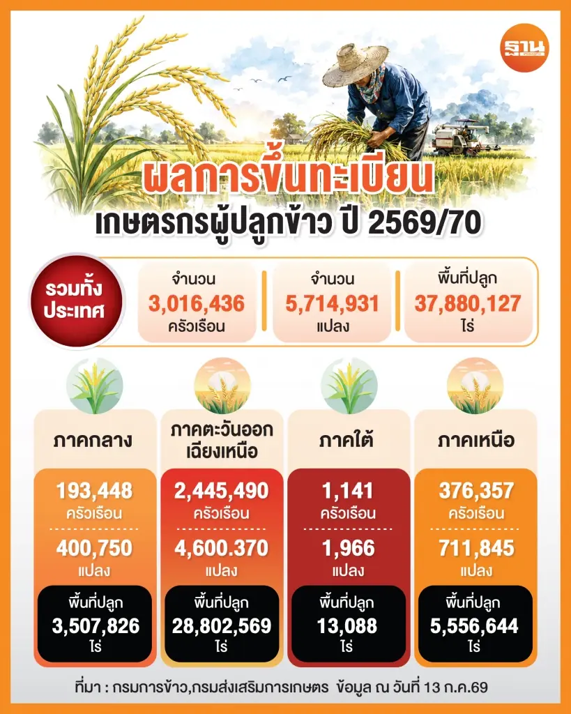 ผลการขึ้นทะเบียนเกษตรกรผู้ปลูกข้าว  ปี 2569/70