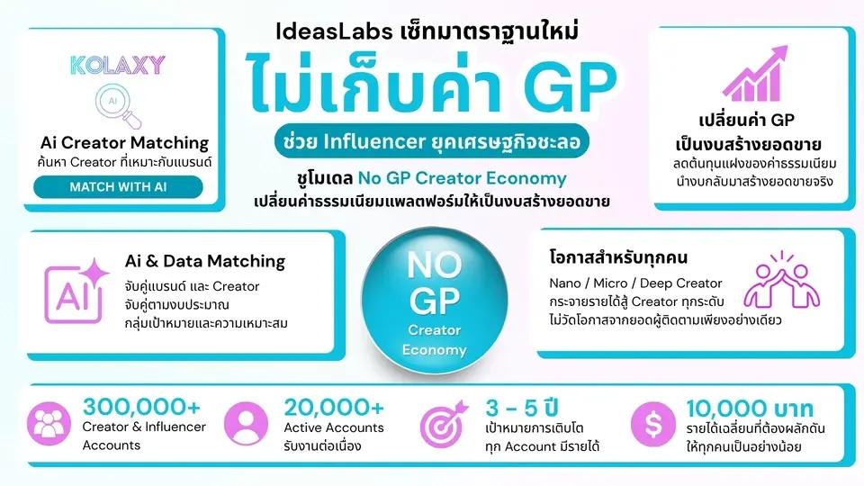 โมเดล No GP Creator Economy ผ่านแพลตฟอร์ม KOLAXY 