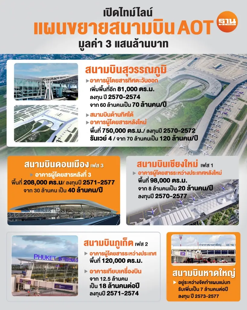 แผนขยายสนามบินของทอท.