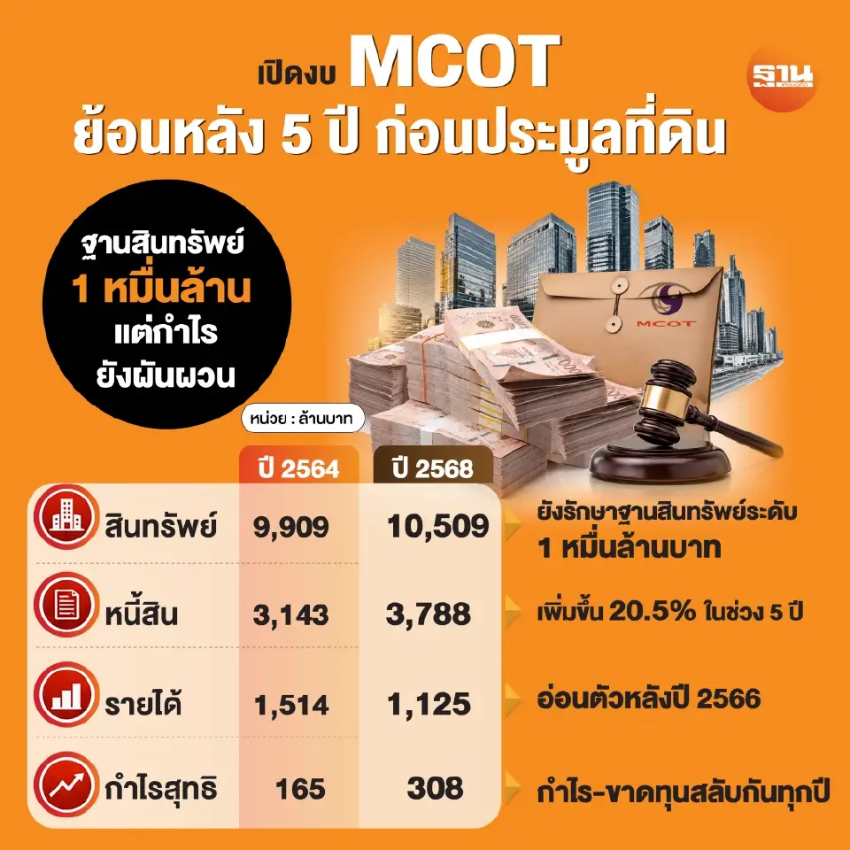 เปิดงบการเงิน MCOT ก่อนประมูลที่ดิน 50 ไร่ มูลค่า 9,000 ล้านบาท พบสินทรัพย์กว่า 1 หมื่นล้านบาท แต่รายได้ลดลงต่อเนื่อง กำไรผันผวน ขณะที่ไตรมาส 1/2569 ยังขาดทุนสุทธิ 63 ล้านบาท จับตาดีลอสังหาฯ พลิกผลประกอบการในอนาคต