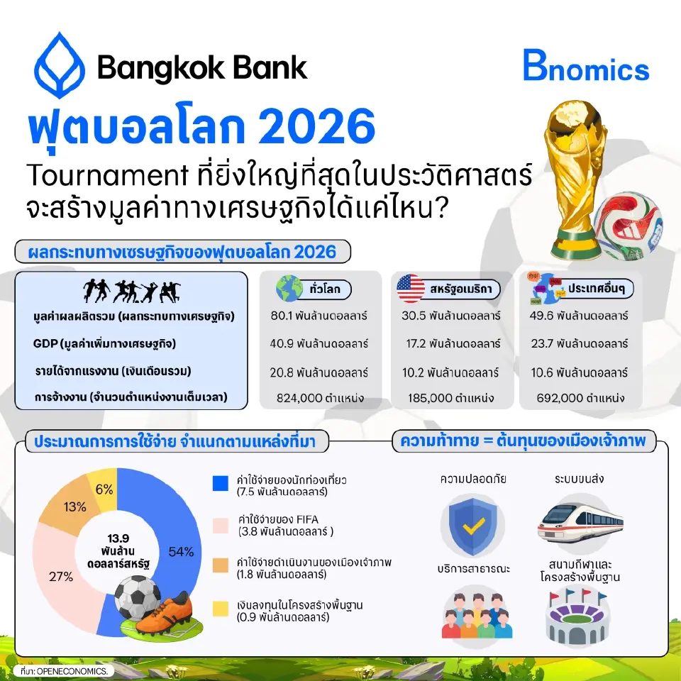 ผลกระทบทางเศรษฐกิจของฟุตบอลโลก 2026