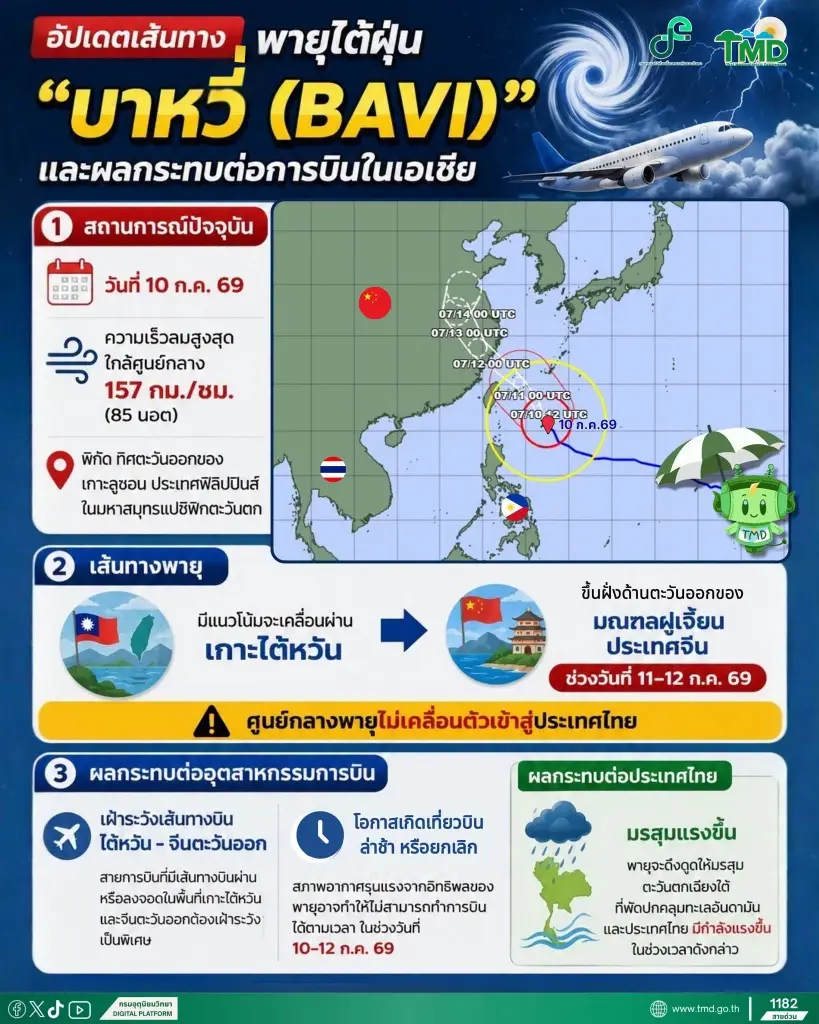 กรมอุตุนิยมวิทยา อัปเดตเส้นทาง "พายุไต้ฝุ่นบาหวี่" 10 ก.ค.69 เช็กผลกระทบสภาพอากาศไทย พร้อมเตือนผู้ที่จะเดินทางไปไต้หวัน